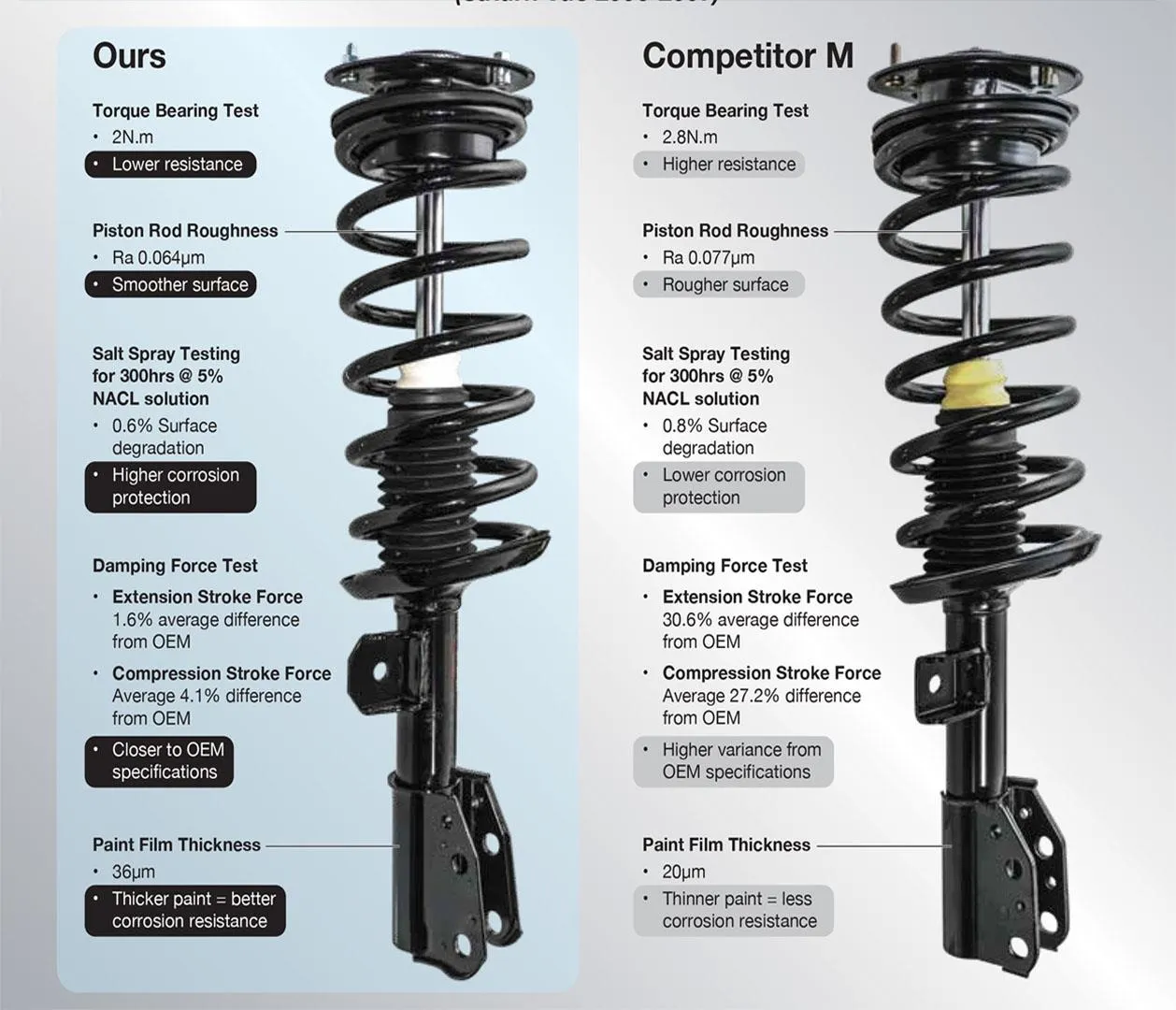 For 10-12 Fusion 2.5L FWD 16 17 Rims F Coil Spring Strut Mount W Rear Shocks 4Pc