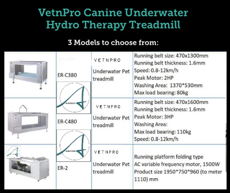 SAVE $5500 off RRP Hydrotherapy Treadmill 3HP VPER480 Rehab Recovery Pro Clinic Commercial improve increase earning potential